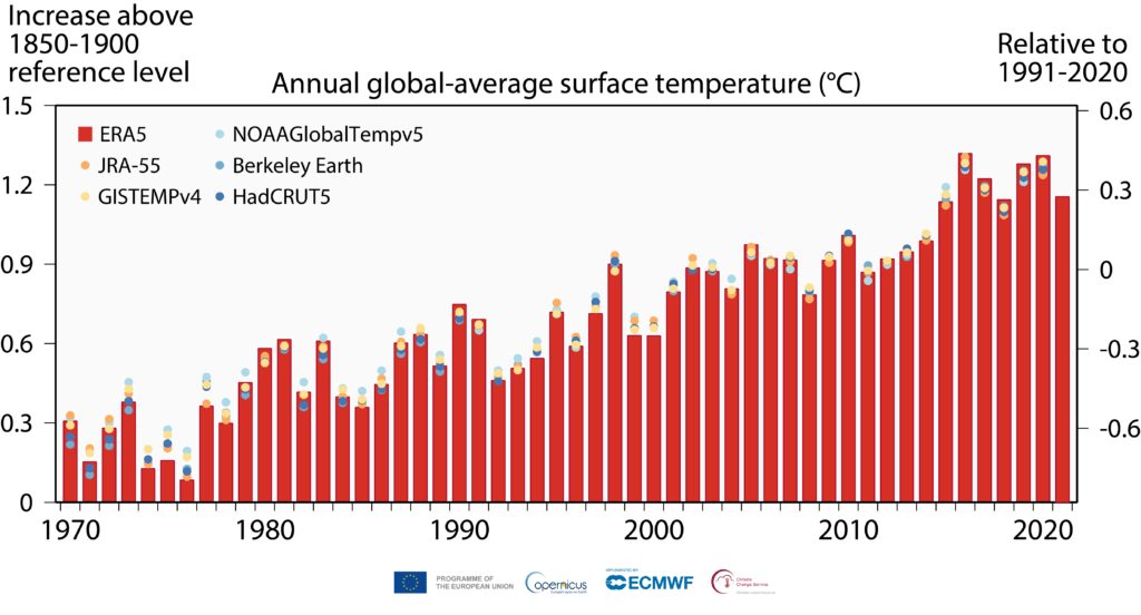 Global temperature graph