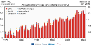 Global temperature graph
